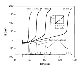 microtitrator_curves